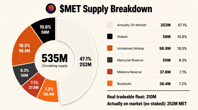 **Caption:** A donut chart titled "$MET Supply Breakdown" shows a total circulating supply of 535M tokens, with only 252M (47.1%) actually on the open market, while 58M (10.8%) is staked, 98.9M (18.5%) is unclaimed airdrop, 50M (9.3%) is in Mercurial Reserve, 37.8M (7.1%) in Meteora Reserve, and 38.4M (7.2%) held in buybacks—yielding a real tradeable float of 310M. The chart reinforces the post's point that despite a 535M circulating supply, only 252M $MET is actually available for trading, with growing staking demand (10.8% already staked in 2 days) likely tightening liquidity further.