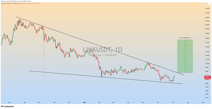 A 1D candlestick chart of LINK/USDT (Chainlink/TetherUS) shows a falling wedge pattern with a descending upper trendline and a flatter lower support line, with a projected 99.85% gain (rising toward ~$18) highlighted by a green rectangle on the right side.