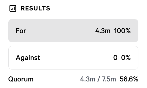 An election results screen showing 4.3 million votes 'For' (100%) and 0 votes 'Against' (0%), with a quorum of 56.6% (4.3m / 7.5m).