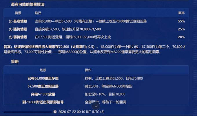A Chinese-language trading analysis chart displaying Bitcoin rebound scenarios with probability percentages (55% baseline at $67,500→$70,800, 25% strong scenario to $70,800-71,500, 20% weak scenario), price targets, and trading strategies dated July 22, 2026.