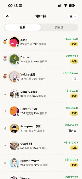 A mobile app leaderboard (排行榜) in Chinese showing top traders by profit, with 'JunZ' ranking #1 at +$2516.21, followed by 'Darren' (+$2267.1) and 'Vicky绵绵' (+$1807.44), each displaying trade counts and accuracy rates.