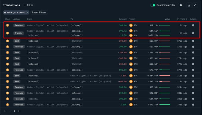 A cryptocurrency transaction tracking interface showing BTC wallet movements between Galaxy Digital Wallets, with highlighted recent transactions including a 300 BTC received and 690.42 BTC transfer totaling around $44.11M and $676.20K.