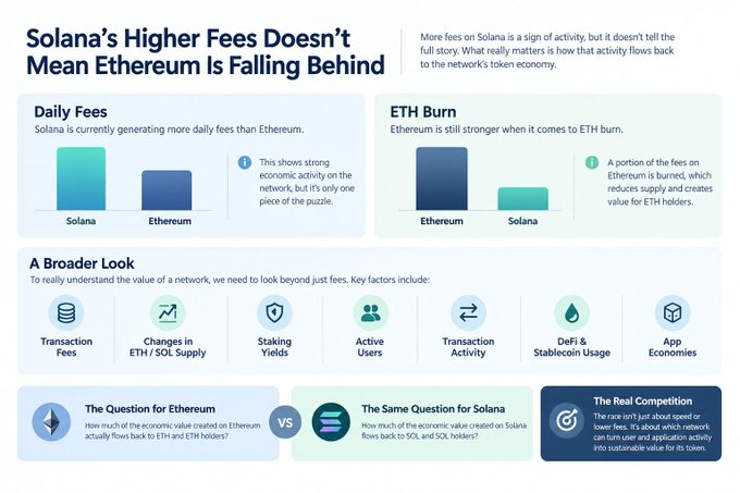 The infographic, titled "Solana's Higher Fees Doesn't Mean Ethereum is Falling Behind," compares Solana and Ethereum across daily fees, ETH burn, and broader metrics like staking yields, DeFi usage, and app economies. It concludes that the real competition isn't speed or fees, but whether networks can turn user activity into long-term value for token holders—directly supporting the post's argument that Solana leading in daily fees alone shouldn't be interpreted as a sign of Ethereum's decline.