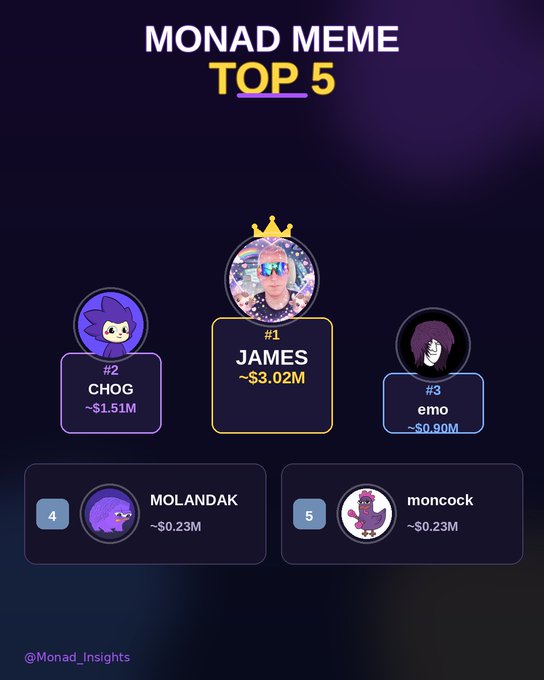 A 'Monad Meme Top 5' ranking chart showing JAMES at #1 (~$3.02M), CHOG at #2 (~$1.51M), emo at #3 (~$0.90M), MOLANDAK at #4, and moncock at #5.