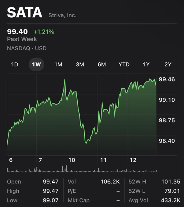 The image shows a 1-week stock chart for $SATA (Strive, Inc.) on NASDAQ, currently trading at $99.40 (+1.21%), with intraday open, high, and low of $99.47, $99.47, and $99.07 respectively. The chart supports the post's claim of being "0.6% from par," as the price sits just below the $100 par value after recovering from a mid-week dip to around $98.40.