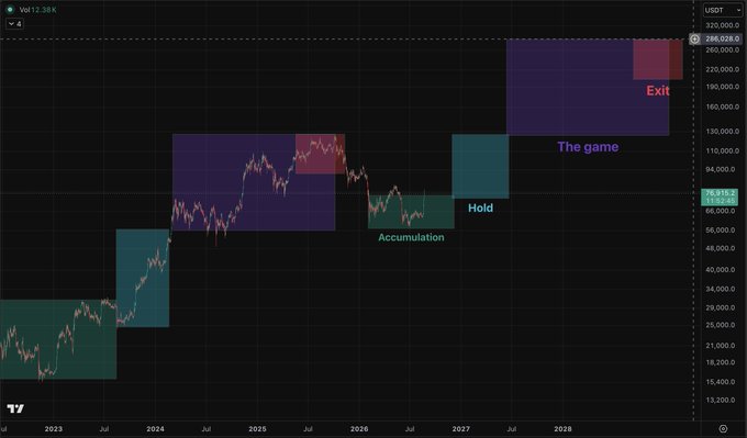 A candlestick chart of USDT shows BTC's price trajectory from 2023 through 2028, highlighting key trading zones labeled "Accumulation," "Hold," "The game," and "Exit," with projected highs reaching approximately 286,000 USDT. The purple "Exit" zone near 250,000-286,000 illustrates the post's claim of potential profit opportunities for turning small capital into significant gains during a future bullish phase.
