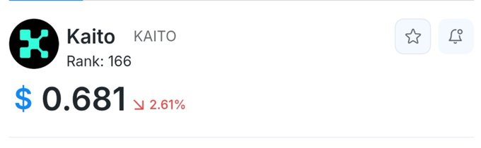 A cryptocurrency price tracker display for the token 'Kaito' (KAITO), showing a current price of $0.681 with a 2.61% decrease, ranked at #166.