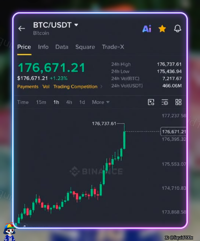 The image displays a Binance trading chart showing BTC at $176,671.21 USDT (+1.23%), with a candlestick pattern illustrating a significant upward price movement. This relates to the post's hopeful message about Bitcoin reaching such ambitious prices in 2032, fulfilling the dream of BTC holders.