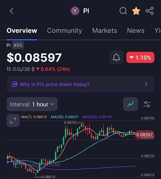 A screenshot of a crypto trading app displaying Pi Network (PI) at $0.08597, ranked #55, showing a candlestick chart over a 1-hour interval with the price up 1.10% but down 0.64% over 24 hours. The image provides a snapshot of Pi's current low market valuation, contextualizing the ambitious question of whether the token could realistically reach $3 by the end of 2027.