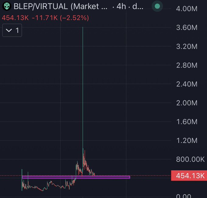 A TradingView chart of $BLEP/VIRTUAL on a 4-hour timeframe shows the token currently at 454.13K, down 2.52% (-11.71K), with a notable spike to roughly 800K–1M before settling back down near current levels. The sharp volatility spike followed by a pullback aligns with the poster's "Still bullish on $BLEP" stance, suggesting the trader views the recent dip as temporary noise rather than a trend reversal.