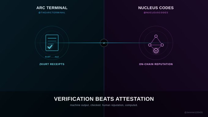 A graphic titled 'VERIFICATION BEATS ATTESTATION' comparing ARC Terminal (@THEARCTERMINAL) 'ZKURT RECEIPTS' with Nucleus Codes (@NUCLEUSCODES) 'ON-CHAIN REPUTATION', with the tagline 'machine output, checked. human reputation, computed.'