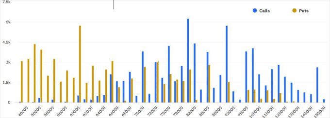 The image is a chart that displays Bitcoin prices over time, with two different color bars representing petals of a flower. The x-axis shows dates from June 26th through May 25th, while the y-axis represents various Bitcoin values ranging from $13 to $4B. The text on the image says "MASSIVE $13B BTC !!! A historic $13 Billion in Bitcoin options is set to expire on June 26. Bearish Edge -- puts hold a significant $1B--$3.4B advantage over calls." This chart provides insight into the value of Bitcoin over this period and its potential market trends as it nears its expiration date.