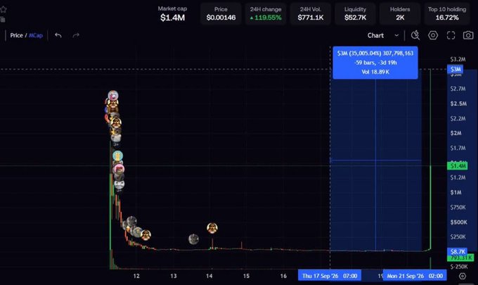 A cryptocurrency chart for a token showing a Market Cap of $1.4M, price of $0.00146, +119.65% 24H change, with a steep initial spike followed by a long flatline.