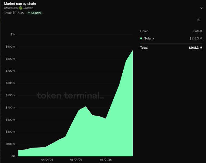 A Token Terminal chart showing the market cap of the Stablecoin USDG token on the Solana chain, with a total of $918.3M and a 1,639.1% increase, displayed as a green area chart from approximately 04/01/26 to 06/01/26.