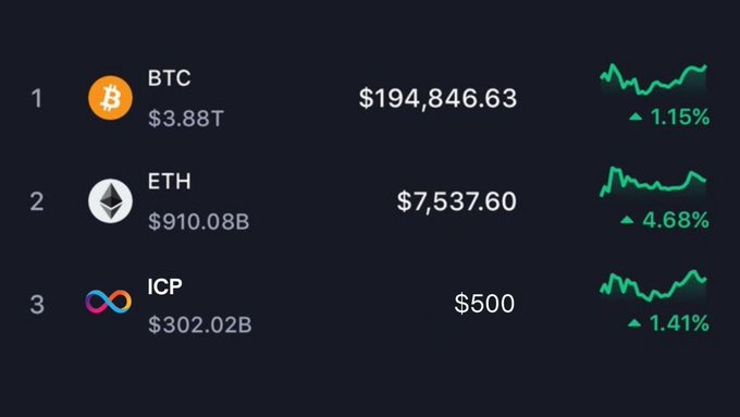 A cryptocurrency price tracker displays BTC at $194,846.63 (+1.15%), ETH at $7,537.60 (+4.68%), and ICP at $500 (+1.41%), all showing upward trends.