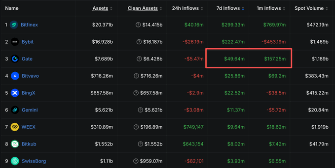 A cryptocurrency exchange ranking table showing exchanges like Bitfinex, Bybit, Gate, and Bitvavo with their assets and inflows, with Gate's 7d Inflows ($49.64M) and 1m Inflows ($157.25M) highlighted in a red box.
