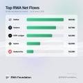The image presents a bar chart that lists several companies in RWA (Recoverable Wireless Association) along with their respective net flows or assets, such as Etherium, Solana, Ripple, XRP, and Litecoin. The bars' heights represent the amount of money flowing through these digital currencies. It also includes additional information such as a post that states "XLM FLIPS XRP & Solana Pulling In OVER !" and a date range from September 1 to December 31.