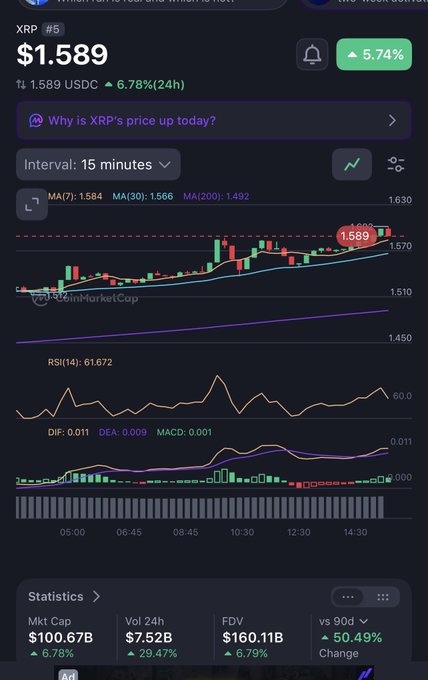 A cryptocurrency chart showing the price of XRP (XRP) at $1.589, with a 5.74% increase, including technical indicators and a CoinMarketCap watermark.