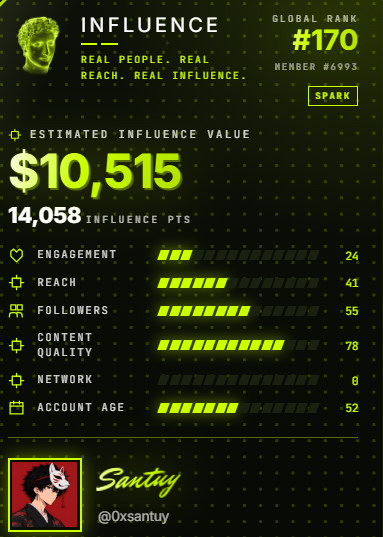 An 'INFLUENCE' digital profile for user 'SANTUY' (@0xsantuy) showing Global Rank #170, Member #6993, with an estimated influence value of $10,515, 14,058 influence points, and metrics for engagement (24), reach (41), followers (55), content quality (78), network (0), and account age (52).