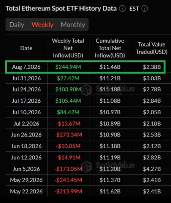 A data table titled 'Total Ethereum Spot ETF History Data' showing weekly inflows, cumulative totals, and total value traded, with the Aug 7, 2026 row highlighted in green showing $244.94M net inflow.
