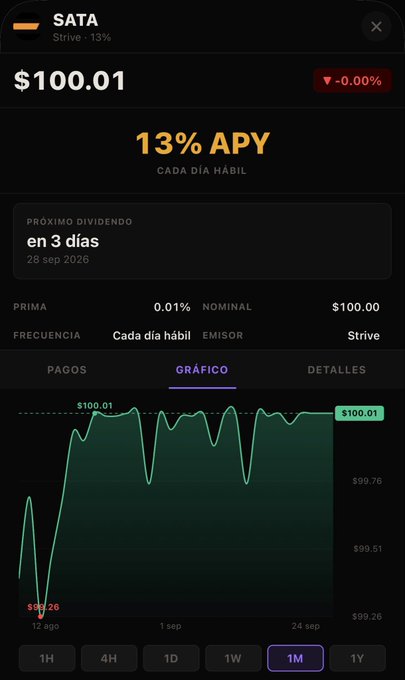 A financial app interface displays details for the "SATA" stock (Strive) with a price of $100.01 and a highlighted "13% APY", showing a price graph over a 1-month period.