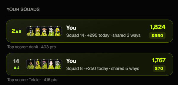 A dark-themed screenshot showing two user squads with scores: Squad 14 with 1,824 points and $550 reward (top scorer dank, 403 pts), and Squad 8 with 1,767 points and $70 reward (top scorer Teloier, 416 pts).