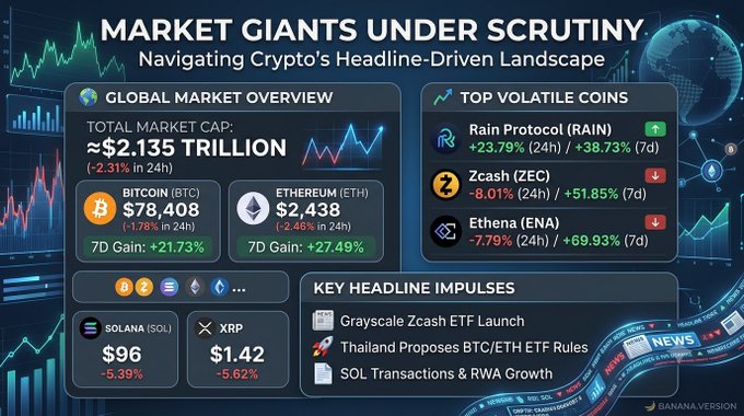 Crypto market dashboard showing a total market cap of ~$2.135 TRILLION, with Bitcoin at $78,408 (+21.73% 7D) and Ethereum at $2,438 (+27.49% 7D), highlighting top volatile coins Rain Protocol (RAIN), Zcash (ZEC), and Ethena (ENA).
