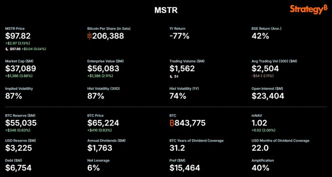 A financial dashboard for MSTR showing an MSTR Price of $97.82, Market Cap of $37,089M, BTC holdings of 843,775, and a YTD return of -77%.
