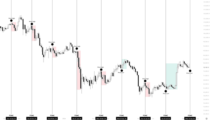 A price chart annotated with multiple "Pivot high" markers (black dots) and highlighted price ranges (pink and blue shaded zones) across several "FOMC" events, tracking a downtrend in BTC from the high $120,000s to the low $70,000s. The chart visually supports the post's thesis about price dumping into FOMC announcements, showing repeated pivot highs forming before each FOMC date that subsequently lead to downside moves, illustrating the "expectations > reality" pattern the author describes.