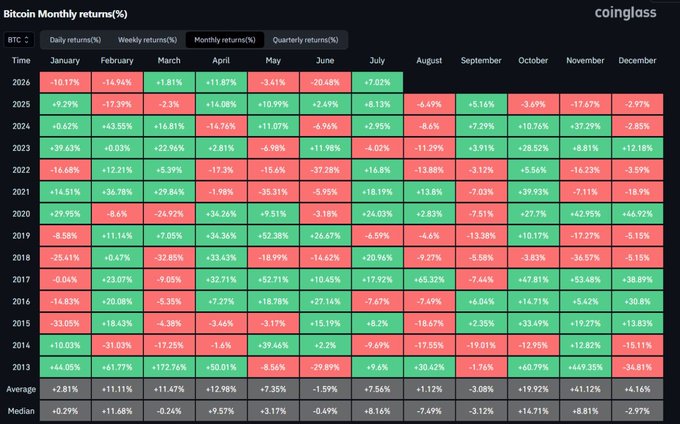 A Coinglass heatmap showing Bitcoin monthly returns from 2013-2026, with red and green cells indicating percentage gains and losses by month and year.