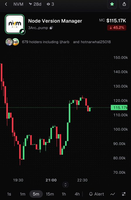 A cryptocurrency trading chart for "Node Version Manager" showing a current market cap of $115.17K, down 45.2%, with a 5-minute candlestick graph.