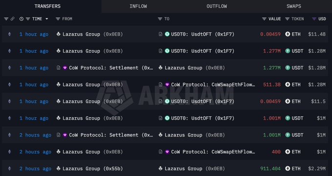 A screenshot of a blockchain transaction interface showing recent transfers involving 'Lazarus Group', 'CoW Protocol: Settlement', and 'USDT0: Usd0tOFT', with a faint 'ABDK' watermark.