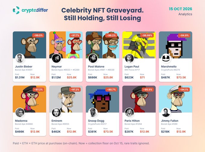 A 'Celebrity NFT Graveyard' analytics dashboard dated 15 Oct 2026 showing major losses on celebrity NFT collections including Justin Bieber (-99%), Neymar (-97.7%), Post Malone (-96.2%), Logan Paul, Marshmello, Madonna, Eminem, Snoop Dogg, Paris Hilton, and Jimmy Fallon.