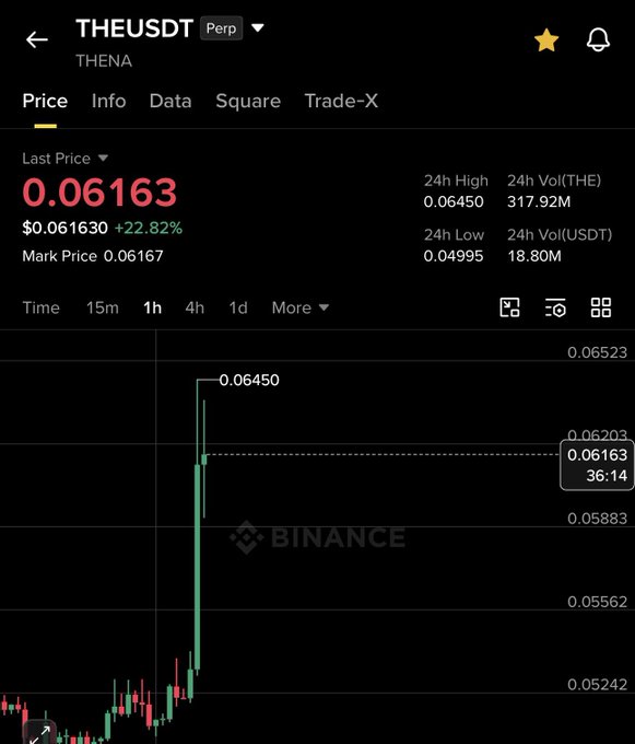 A cryptocurrency trading chart shows THE/USDT Perp (THENA) with a last price of $0.06163, up 22.82%, displaying a sharp price surge on the 1-hour timeframe that aligns with the post's claim of a 30% raise. The 24-hour high reached $0.06450 and the low was $0.04995, with trading volumes of 317.92M THE and 18.80M USDT.