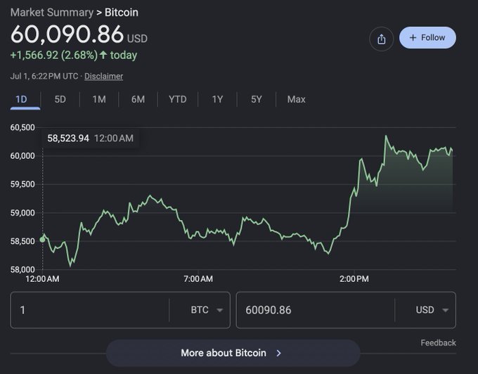 A Google Finance market summary for Bitcoin (BTC) shows the price at $60,090.86 USD, up $1,566.92 (2.68%) for the day as of July 1 at 6:22 PM UTC, with the 1-day chart illustrating Bitcoin's recovery from around $58,000 back above the $60K mark.