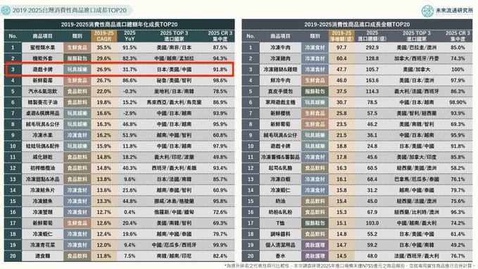 A table titled '2019-2025台灣消費性商品進口成長率TOP20' and '2019-2025消費性商品進口成長金額TOP20', showing consumer goods import growth data from Future Industry Research Institute, with '碳酸飲料' (Carbonated drinks) highlighted in red.