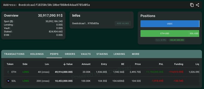 A dashboard view of trader 0xedcdcaa1f18350c50c10bef860e64daa9785d05a’s portfolio shows a total value of $30,917,090.91, with active long positions of 20,000 ETH ($49,914,000) at 4X leverage generating $11,194,000 PnL, alongside a newly opened 20X leveraged long on 100,000 SOL ($10,453,000) currently down $1,018.69.