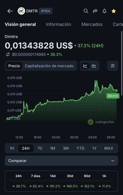 A CoinGecko mobile app screenshot showing the price chart for token DMTR (Dimitra, #1154) at 0.01343828 US$, up 37.3% in 24H and 39.3% in BTC, with a green candlestick chart and multi-period performance metrics showing gains across 24h through 1A.