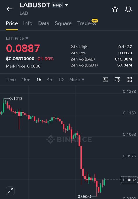 A Binance perpetual futures chart shows LAB/USDT has crashed approximately 27% in the last hour, plunging from 0.1218 to a 24-hour low of 0.0820, now trading at 0.0887 with a 21.99% decline and 57.04M USDT in 24-hour volume—visually confirming the post's warning about $LAB's sharp dump following influencer hype.