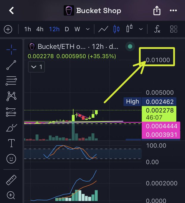 A crypto trading chart for "Bucket/ETH" showing a 35.35% increase, with a yellow arrow highlighting the 0.01000 price level.