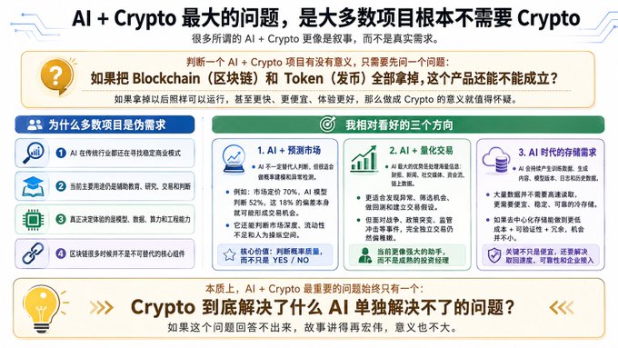 Chinese infographic titled 'AI + Crypto 最大的问题' discussing why most projects don't need crypto, analyzing AI + prediction markets, AI + quantitative trading, and AI-era storage demands.