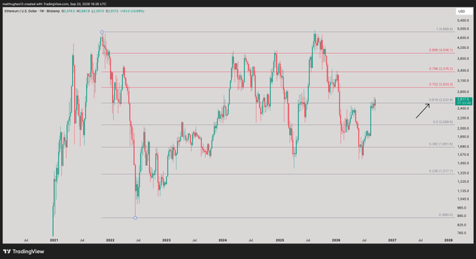 A weekly Ethereum (ETH/USD) candlestick chart on Binance shows price breaking above the 0.618 Fibonacci retracement level near $2,622, with an arrow highlighting the bullish breakout above this key resistance zone. The chart visualizes the post's claim that resistance has been broken, potentially shifting bearish sentiment on Ethereum.