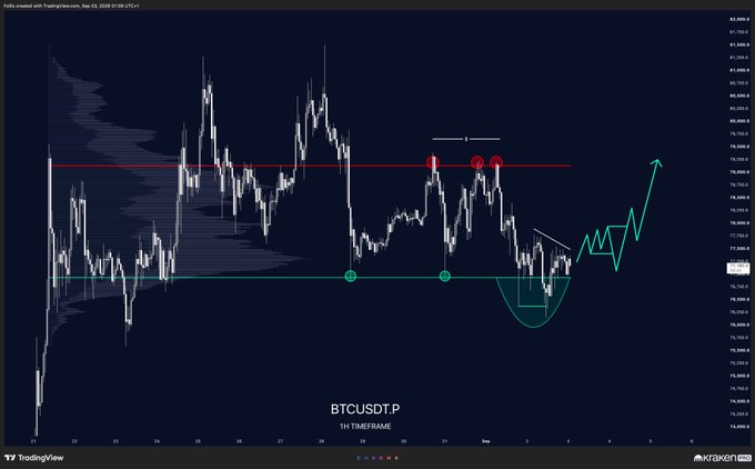 The image shows a BTCUSDT.P 1-hour TradingView chart with an inverted cup-and-handle pattern forming near key support (marked in teal), highlighted by red circles marking failed resistance retests near 78,800. The post aligns with the chart's bullish setup, as the analyst remains long on $BTC rather than shorting into the visible support zone where price appears poised for an upward breakout.