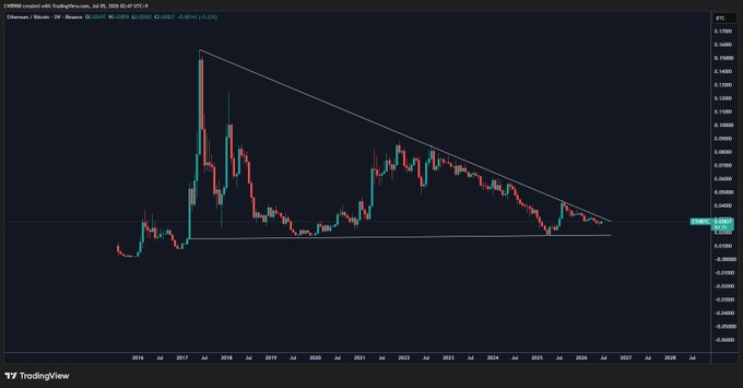 The image shows a 9-year Ethereum/Bitcoin (ETH/BTC) trading chart on TradingView with two converging trendlines forming a symmetrical triangle pattern that has been tightening since the 2017 peak, with the current price at approximately 0.02807 BTC. The converging lines illustrate the multi-year consolidation referenced in the post, suggesting a major breakout for ETH against BTC is approaching.