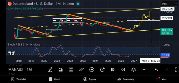 A cryptocurrency trading chart on TradingView showing the MANA/USD pair on Kraken with a descending triangle pattern, dated 'Mon 01 May 28', showing RSI at 15.49.