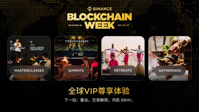 A promotional graphic for Binance Blockchain Week Bangkok 2025 (Nov 28-29) showcases the VIP experience with four categories: Masterclasses, Summits, Retreats, and Gatherings, featuring Chinese text reading "全球VIP尊享体验，下一站：曼谷。交易解锁，共赴BBW" (Global VIP exclusive experience, next stop: Bangkok. Trade to unlock, let's go to BBW). The image visually represents the full VIP experience mentioned in the post—highlighting exclusive events, summits, and gatherings as rewards for topping the trading leaderboard.