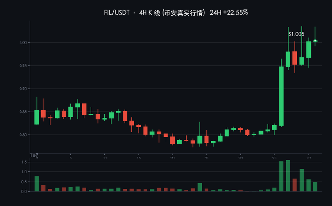 A cryptocurrency price chart showing the FIL/USDT pair with a +22.55% 24-hour increase, peaking at $1.005.
