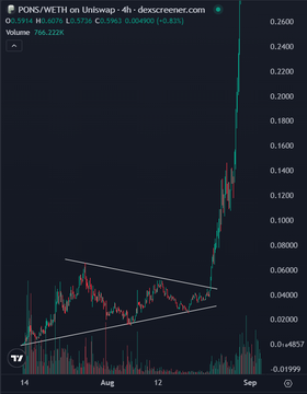 A candlestick chart of $PONS/WETH on Uniswap shows a dramatic price breakout from a descending triangle pattern on the 4-hour timeframe, surging from around $0.04 to a high of $0.5954 with heavy volume of 766.22K on Uniswap (Dex Screener). The post uses this explosive chart as evidence to reinforce conviction that $HMM will similarly rip higher despite skepticism from others chasing newer tokens.