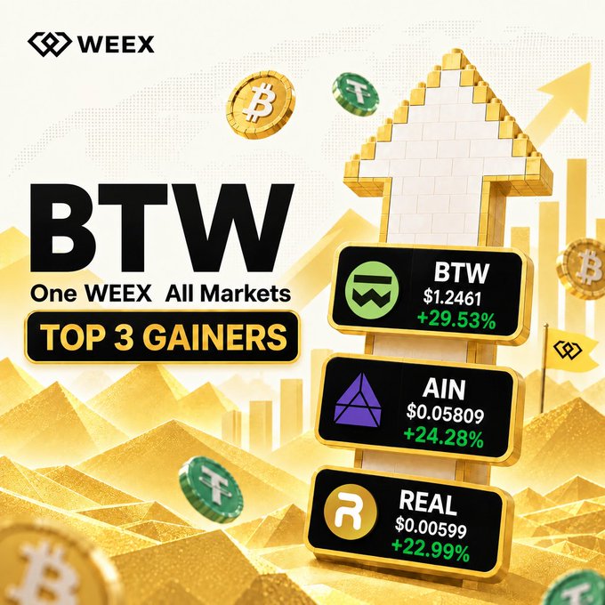 A WEEX cryptocurrency advertisement highlighting 'BTW One WEEX All Markets TOP 3 GAINERS', featuring a golden upward arrow with price tickers: BTW at $1.2461 (+29.53%), AIN at $0.05809 (+24.28%), and REAL at $0.00599 (+22.99%).