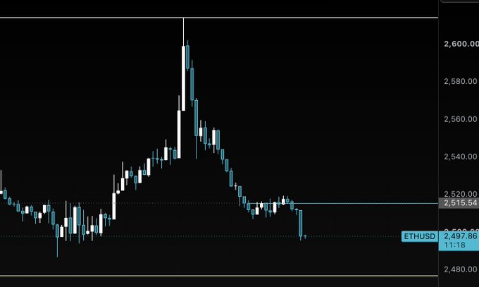 A candlestick chart of ETHUSD shows price spiking to a high near 2,600 before sharply reversing downward to 2,497.86, with a horizontal resistance line at 2,515.54—visually reinforcing the post's metaphor of the market rejecting the breakout attempt.
